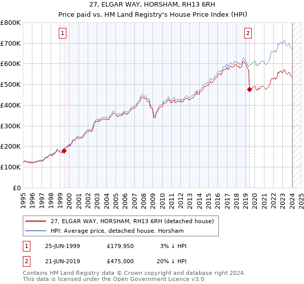 27, ELGAR WAY, HORSHAM, RH13 6RH: Price paid vs HM Land Registry's House Price Index