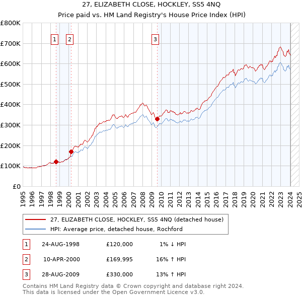 27, ELIZABETH CLOSE, HOCKLEY, SS5 4NQ: Price paid vs HM Land Registry's House Price Index