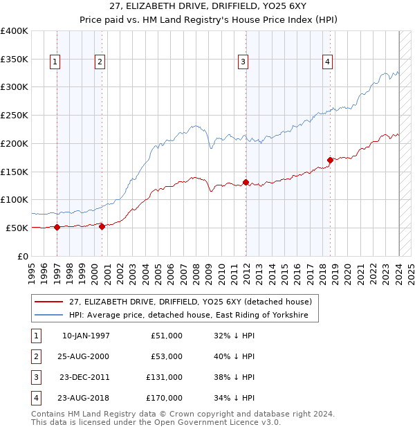 27, ELIZABETH DRIVE, DRIFFIELD, YO25 6XY: Price paid vs HM Land Registry's House Price Index