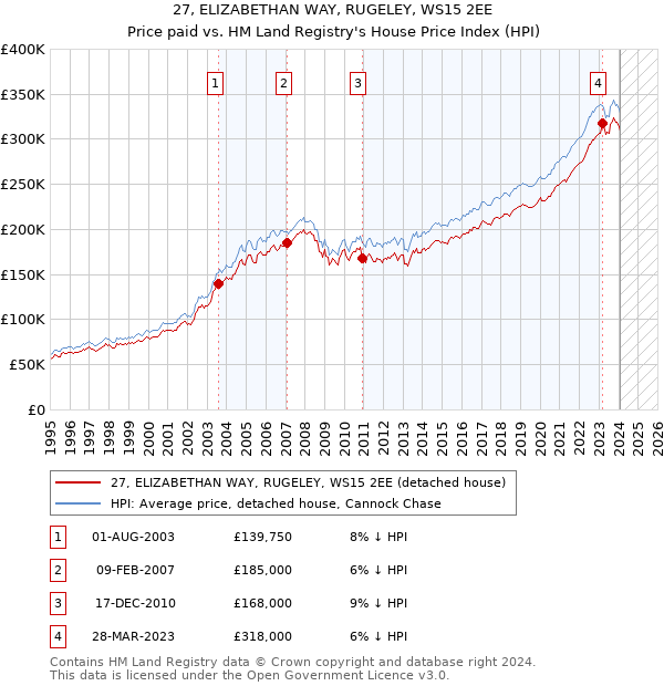 27, ELIZABETHAN WAY, RUGELEY, WS15 2EE: Price paid vs HM Land Registry's House Price Index