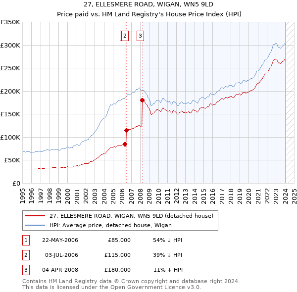 27, ELLESMERE ROAD, WIGAN, WN5 9LD: Price paid vs HM Land Registry's House Price Index