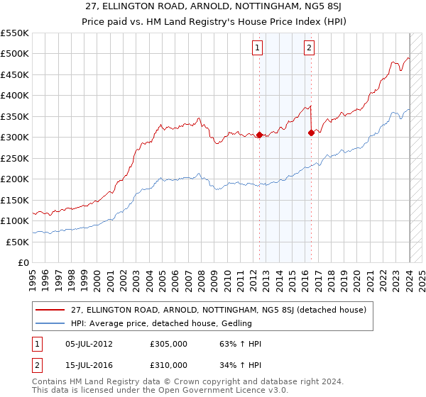 27, ELLINGTON ROAD, ARNOLD, NOTTINGHAM, NG5 8SJ: Price paid vs HM Land Registry's House Price Index