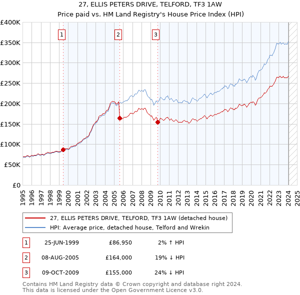 27, ELLIS PETERS DRIVE, TELFORD, TF3 1AW: Price paid vs HM Land Registry's House Price Index