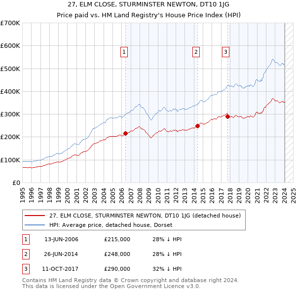 27, ELM CLOSE, STURMINSTER NEWTON, DT10 1JG: Price paid vs HM Land Registry's House Price Index