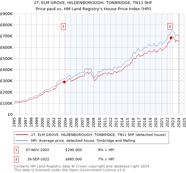 27, ELM GROVE, HILDENBOROUGH, TONBRIDGE, TN11 9HF: Price paid vs HM Land Registry's House Price Index
