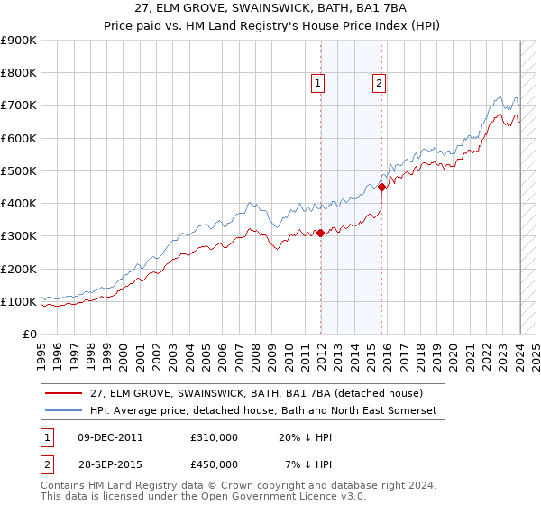 27, ELM GROVE, SWAINSWICK, BATH, BA1 7BA: Price paid vs HM Land Registry's House Price Index