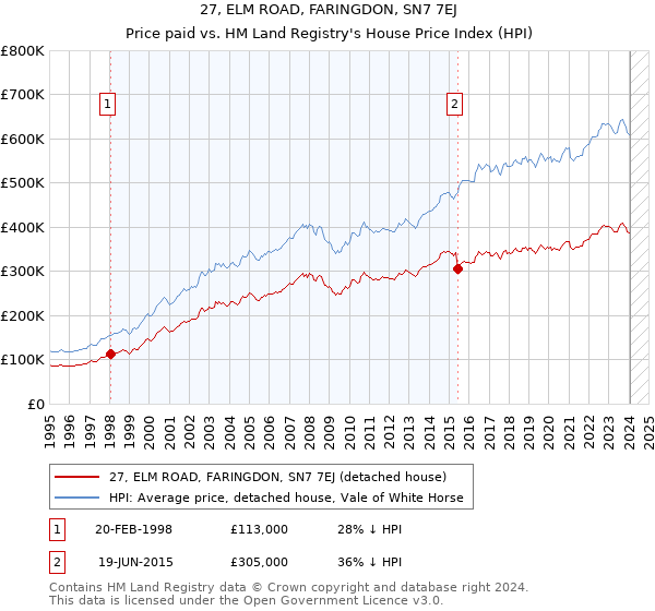 27, ELM ROAD, FARINGDON, SN7 7EJ: Price paid vs HM Land Registry's House Price Index