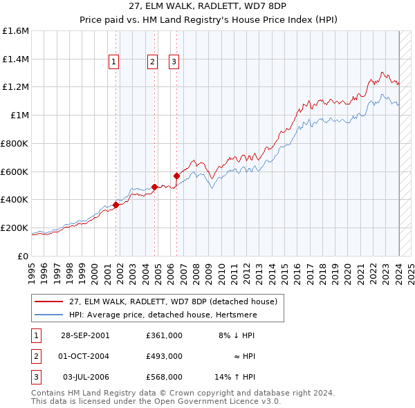 27, ELM WALK, RADLETT, WD7 8DP: Price paid vs HM Land Registry's House Price Index