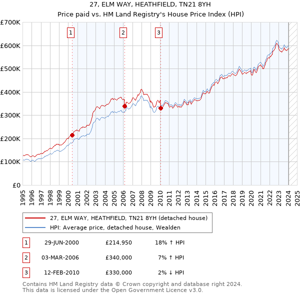 27, ELM WAY, HEATHFIELD, TN21 8YH: Price paid vs HM Land Registry's House Price Index