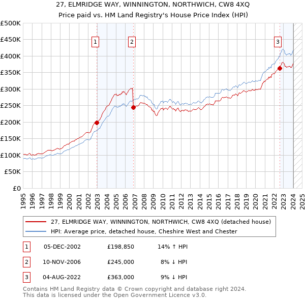 27, ELMRIDGE WAY, WINNINGTON, NORTHWICH, CW8 4XQ: Price paid vs HM Land Registry's House Price Index