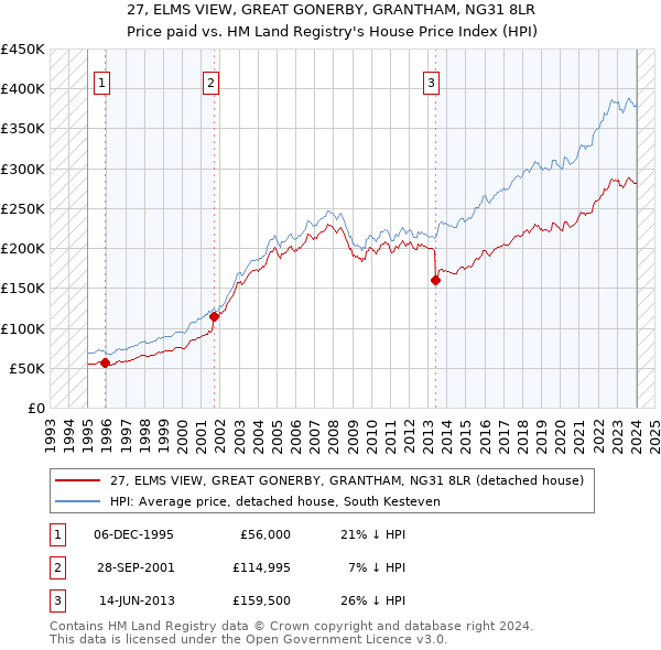27, ELMS VIEW, GREAT GONERBY, GRANTHAM, NG31 8LR: Price paid vs HM Land Registry's House Price Index