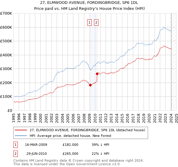 27, ELMWOOD AVENUE, FORDINGBRIDGE, SP6 1DL: Price paid vs HM Land Registry's House Price Index
