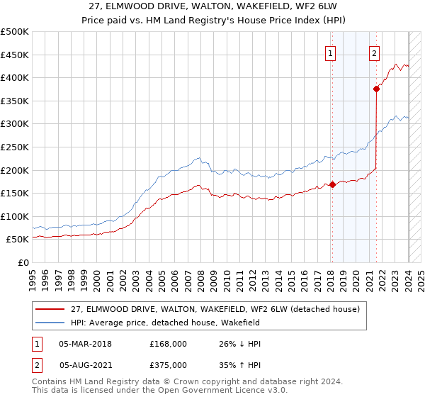 27, ELMWOOD DRIVE, WALTON, WAKEFIELD, WF2 6LW: Price paid vs HM Land Registry's House Price Index