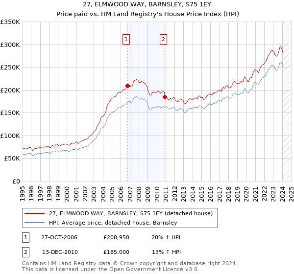 27, ELMWOOD WAY, BARNSLEY, S75 1EY: Price paid vs HM Land Registry's House Price Index