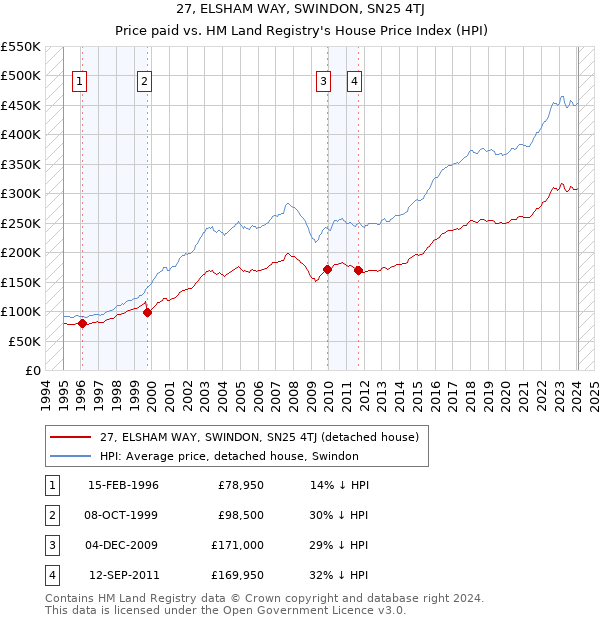 27, ELSHAM WAY, SWINDON, SN25 4TJ: Price paid vs HM Land Registry's House Price Index