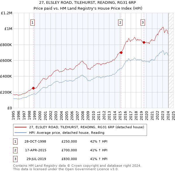 27, ELSLEY ROAD, TILEHURST, READING, RG31 6RP: Price paid vs HM Land Registry's House Price Index