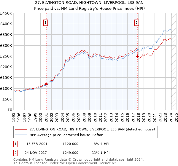 27, ELVINGTON ROAD, HIGHTOWN, LIVERPOOL, L38 9AN: Price paid vs HM Land Registry's House Price Index