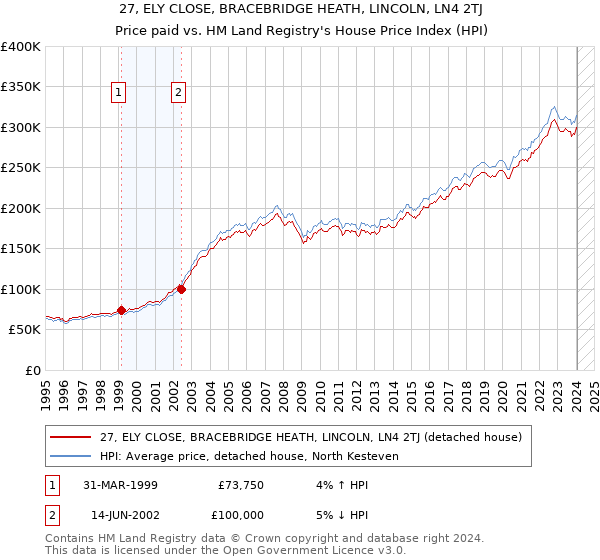 27, ELY CLOSE, BRACEBRIDGE HEATH, LINCOLN, LN4 2TJ: Price paid vs HM Land Registry's House Price Index