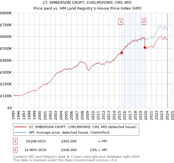 27, EMBERSON CROFT, CHELMSFORD, CM1 4FD: Price paid vs HM Land Registry's House Price Index