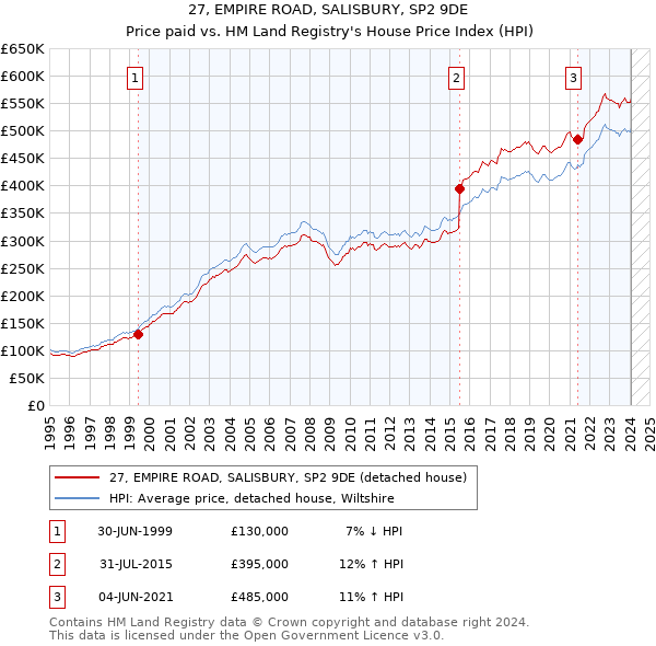 27, EMPIRE ROAD, SALISBURY, SP2 9DE: Price paid vs HM Land Registry's House Price Index