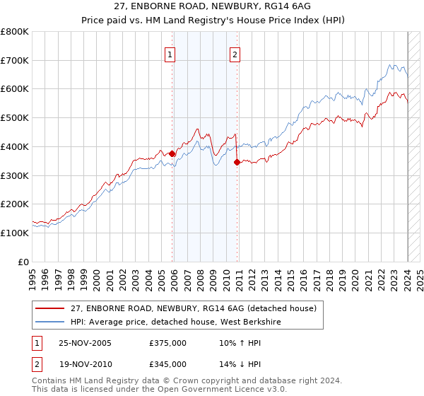 27, ENBORNE ROAD, NEWBURY, RG14 6AG: Price paid vs HM Land Registry's House Price Index