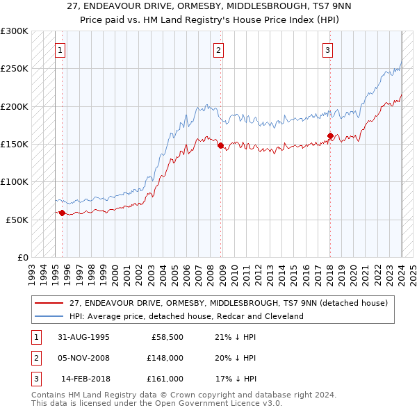 27, ENDEAVOUR DRIVE, ORMESBY, MIDDLESBROUGH, TS7 9NN: Price paid vs HM Land Registry's House Price Index