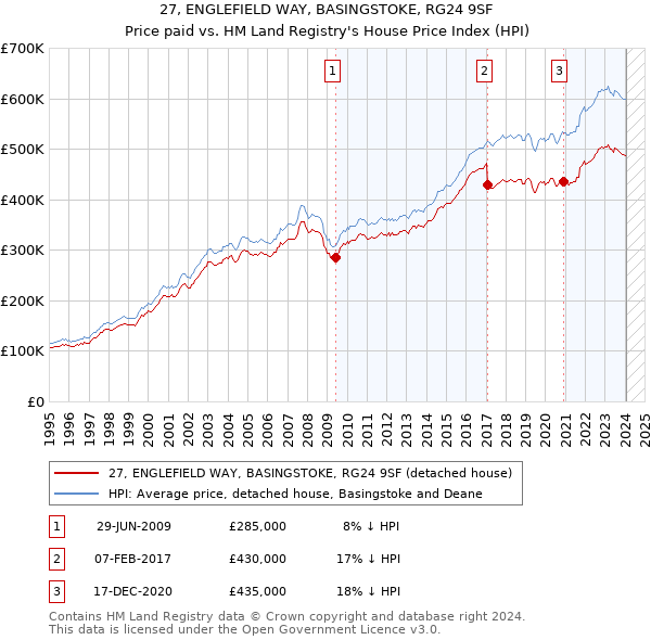 27, ENGLEFIELD WAY, BASINGSTOKE, RG24 9SF: Price paid vs HM Land Registry's House Price Index