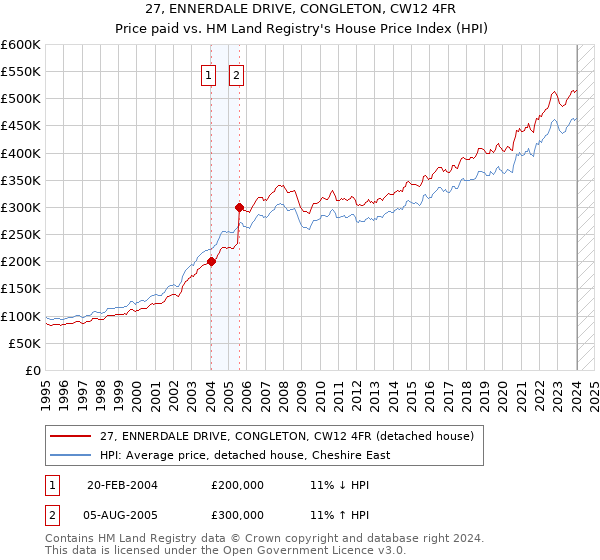 27, ENNERDALE DRIVE, CONGLETON, CW12 4FR: Price paid vs HM Land Registry's House Price Index