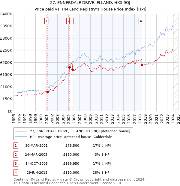 27, ENNERDALE DRIVE, ELLAND, HX5 9QJ: Price paid vs HM Land Registry's House Price Index