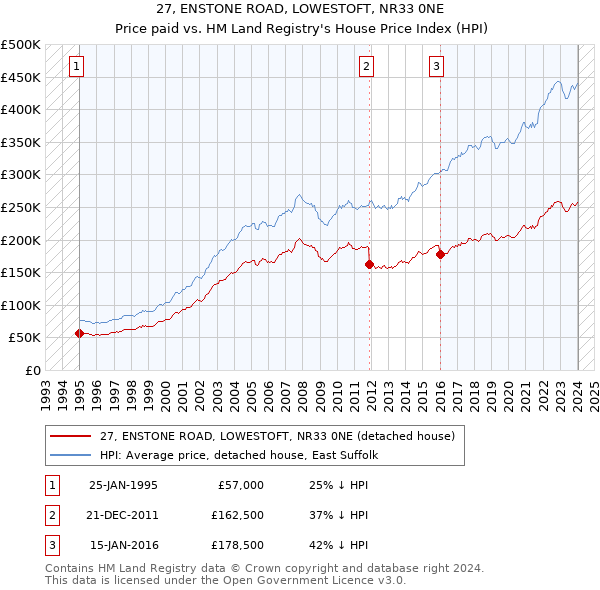 27, ENSTONE ROAD, LOWESTOFT, NR33 0NE: Price paid vs HM Land Registry's House Price Index