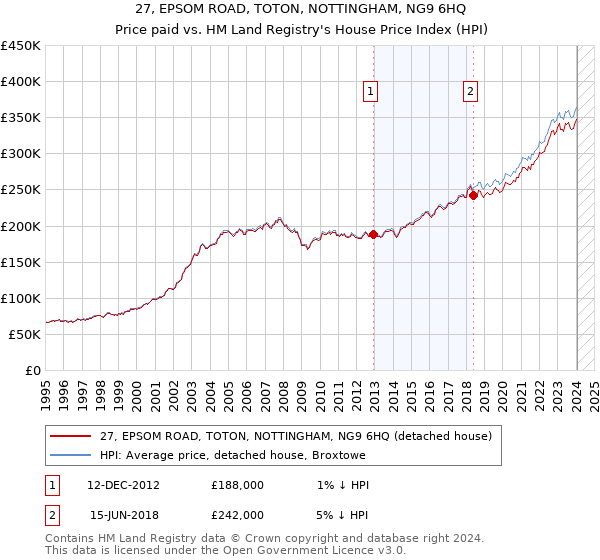 27, EPSOM ROAD, TOTON, NOTTINGHAM, NG9 6HQ: Price paid vs HM Land Registry's House Price Index