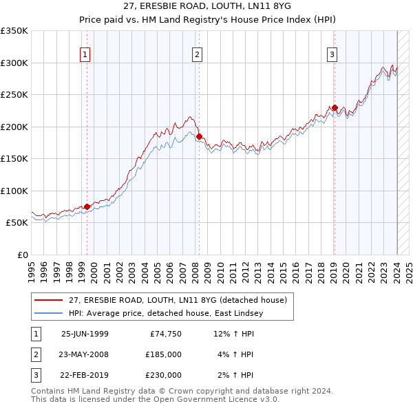 27, ERESBIE ROAD, LOUTH, LN11 8YG: Price paid vs HM Land Registry's House Price Index