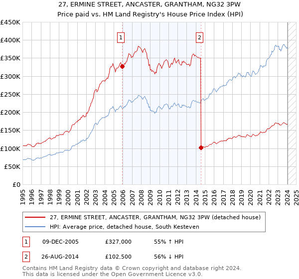 27, ERMINE STREET, ANCASTER, GRANTHAM, NG32 3PW: Price paid vs HM Land Registry's House Price Index