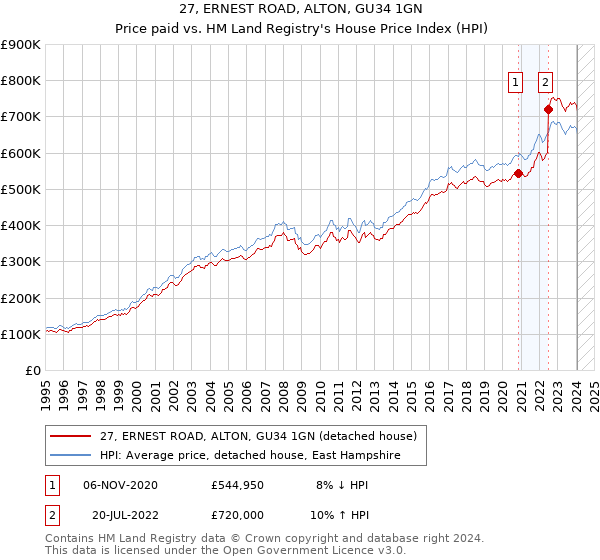 27, ERNEST ROAD, ALTON, GU34 1GN: Price paid vs HM Land Registry's House Price Index
