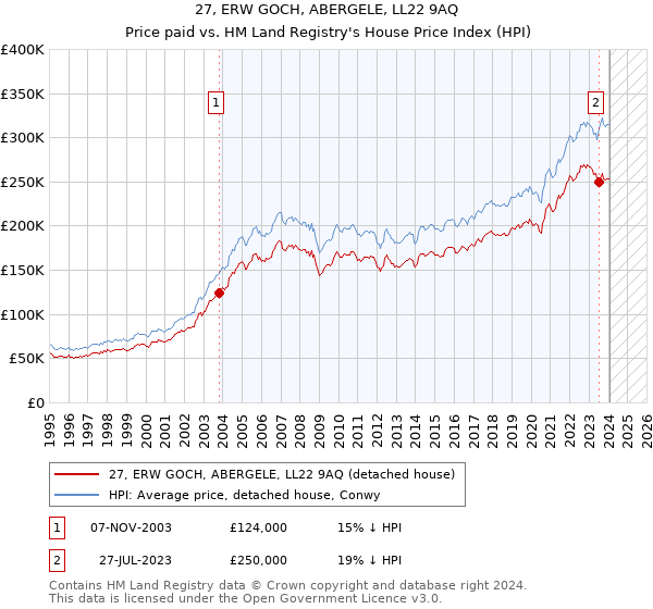 27, ERW GOCH, ABERGELE, LL22 9AQ: Price paid vs HM Land Registry's House Price Index