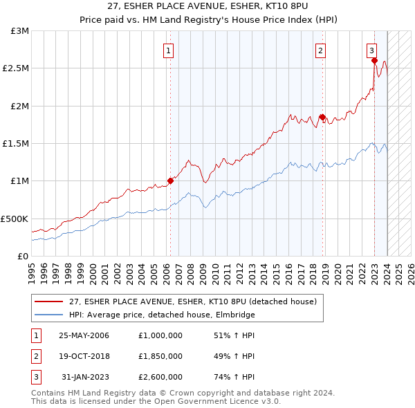 27, ESHER PLACE AVENUE, ESHER, KT10 8PU: Price paid vs HM Land Registry's House Price Index
