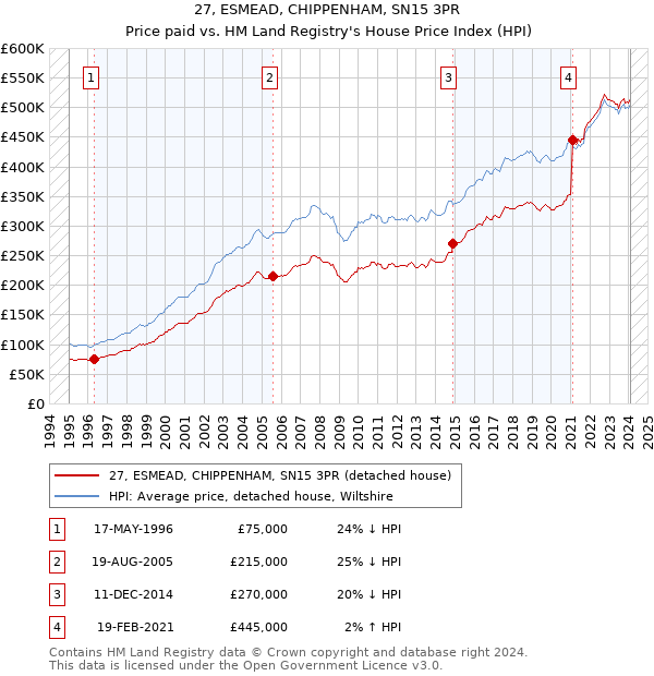 27, ESMEAD, CHIPPENHAM, SN15 3PR: Price paid vs HM Land Registry's House Price Index