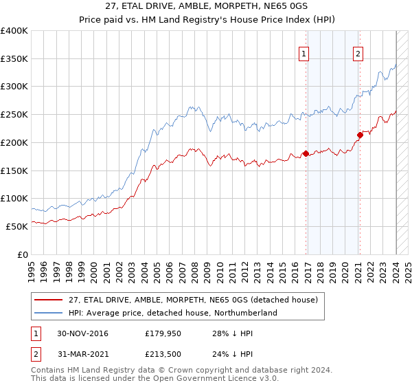 27, ETAL DRIVE, AMBLE, MORPETH, NE65 0GS: Price paid vs HM Land Registry's House Price Index