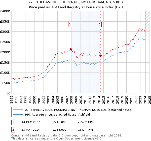 27, ETHEL AVENUE, HUCKNALL, NOTTINGHAM, NG15 8DB: Price paid vs HM Land Registry's House Price Index