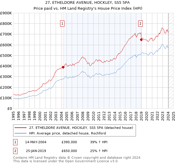 27, ETHELDORE AVENUE, HOCKLEY, SS5 5PA: Price paid vs HM Land Registry's House Price Index