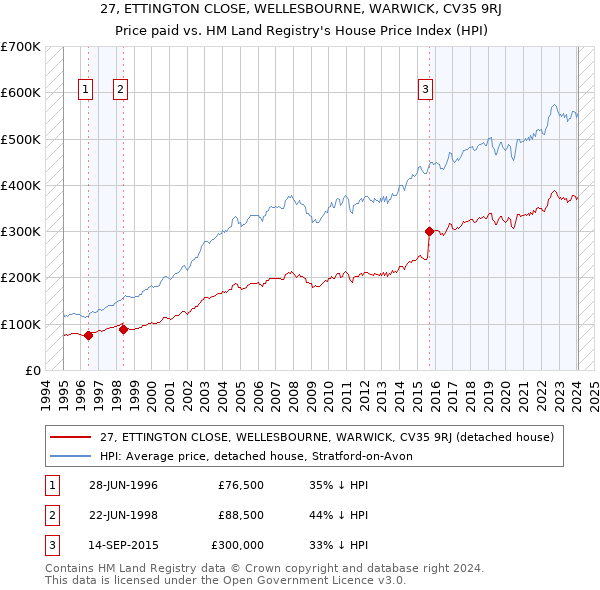 27, ETTINGTON CLOSE, WELLESBOURNE, WARWICK, CV35 9RJ: Price paid vs HM Land Registry's House Price Index