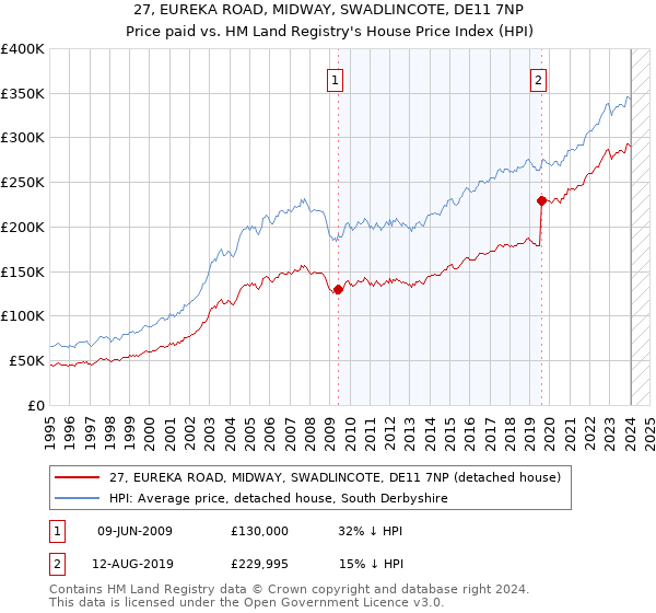 27, EUREKA ROAD, MIDWAY, SWADLINCOTE, DE11 7NP: Price paid vs HM Land Registry's House Price Index