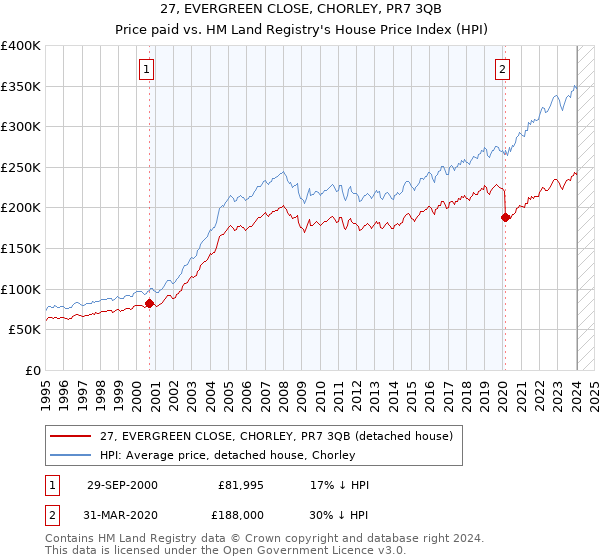 27, EVERGREEN CLOSE, CHORLEY, PR7 3QB: Price paid vs HM Land Registry's House Price Index