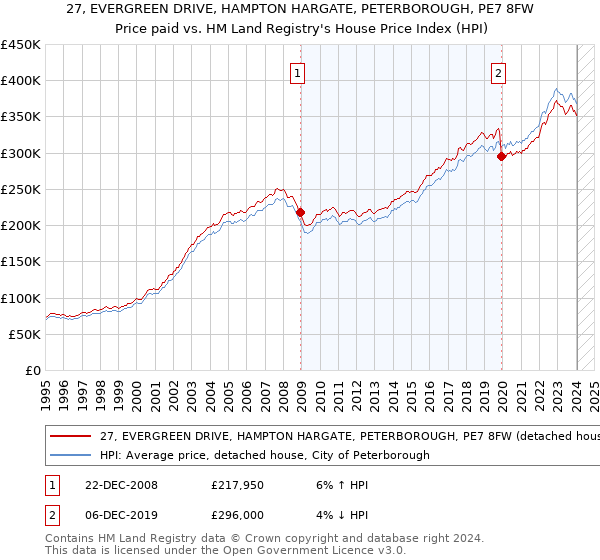 27, EVERGREEN DRIVE, HAMPTON HARGATE, PETERBOROUGH, PE7 8FW: Price paid vs HM Land Registry's House Price Index