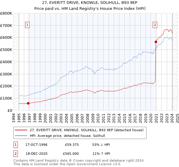 27, EVERITT DRIVE, KNOWLE, SOLIHULL, B93 9EP: Price paid vs HM Land Registry's House Price Index