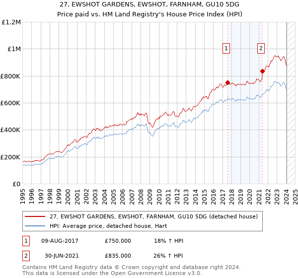 27, EWSHOT GARDENS, EWSHOT, FARNHAM, GU10 5DG: Price paid vs HM Land Registry's House Price Index