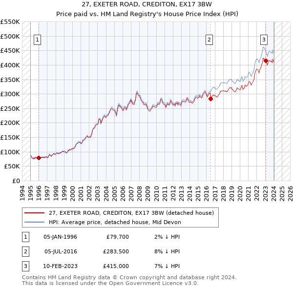 27, EXETER ROAD, CREDITON, EX17 3BW: Price paid vs HM Land Registry's House Price Index