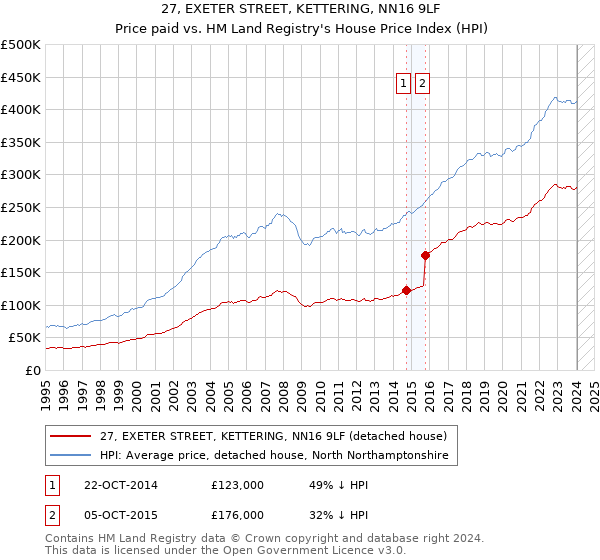 27, EXETER STREET, KETTERING, NN16 9LF: Price paid vs HM Land Registry's House Price Index