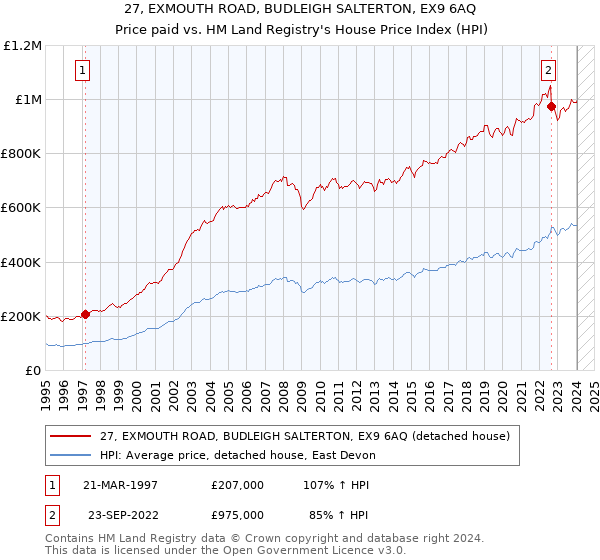 27, EXMOUTH ROAD, BUDLEIGH SALTERTON, EX9 6AQ: Price paid vs HM Land Registry's House Price Index