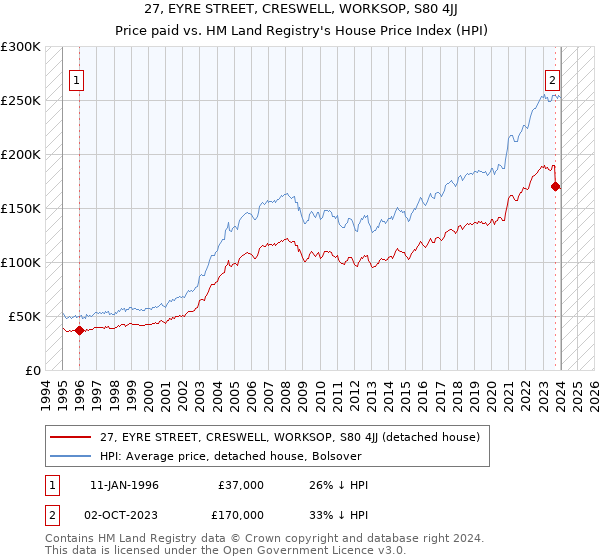 27, EYRE STREET, CRESWELL, WORKSOP, S80 4JJ: Price paid vs HM Land Registry's House Price Index